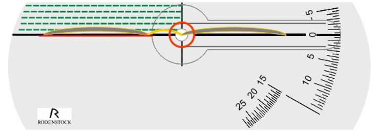 การวางกรอบแว่นบน Face Form Angle ruler เพื่อใช้กับเลนส์โปรเกรสซีฟ